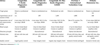 Combining portable coagulometers with the Internet: A new model of warfarin anticoagulation in patients following mechanical heart valve replacement